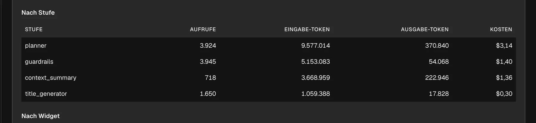 Die Tabelle „Nach Stufe“ auf der Seite „KI-Ausgaben“ mit dem Bereich „StrikeUp-Dienste“. Sie hat die Spalten „Stufe“, „Aufrufe“, „Eingabe-Token“, „Ausgabe-Token“ und „Kosten“ und listet die unübersetzten Stufen der Plattform: planner mit 3.924 Aufrufen und $3,14, guardrails mit 3.945 Aufrufen und $1,40, context_summary mit 718 Aufrufen und $1,36 sowie title_generator mit 1.650 Aufrufen und $0,30. Darüber steht die Beschriftung „Nach Stufe“, darunter die Beschriftung „Nach Widget“ der nächsten Tabelle. Diese Aufrufe planen Antworten, prüfen Nachrichten gegen Ihre Guardrails, fassen lange Gespräche zusammen und benennen Chats.