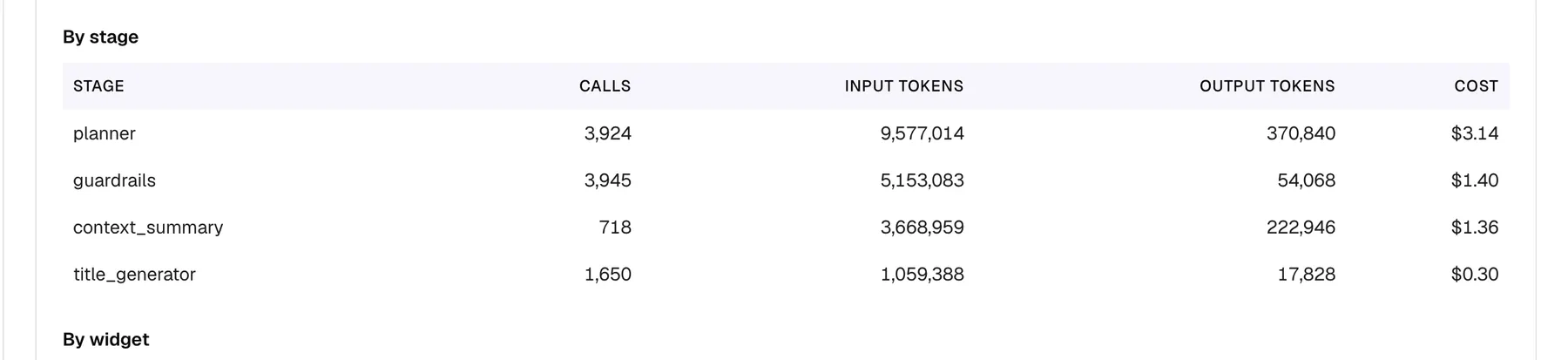 The "By stage" table on the AI Spend page with the plane set to "StrikeUp services". It has the columns "Stage", "Calls", "Input tokens", "Output tokens" and "Cost" and lists the platform's own stages: planner with 3,924 calls and $3.14, guardrails with 3,945 calls and $1.40, context_summary with 718 calls and $1.36, and title_generator with 1,650 calls and $0.30. The label "By stage" sits above it and the label "By widget" of the next table below it. These calls plan answers, check messages against your guardrails, summarise long conversations and name chats.