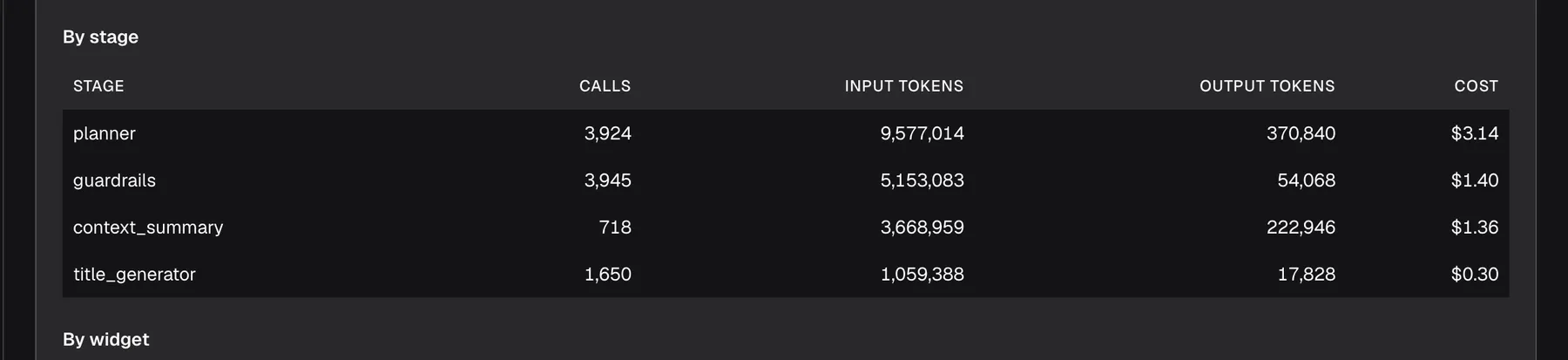 The "By stage" table on the AI Spend page with the plane set to "StrikeUp services". It has the columns "Stage", "Calls", "Input tokens", "Output tokens" and "Cost" and lists the platform's own stages: planner with 3,924 calls and $3.14, guardrails with 3,945 calls and $1.40, context_summary with 718 calls and $1.36, and title_generator with 1,650 calls and $0.30. The label "By stage" sits above it and the label "By widget" of the next table below it. These calls plan answers, check messages against your guardrails, summarise long conversations and name chats.
