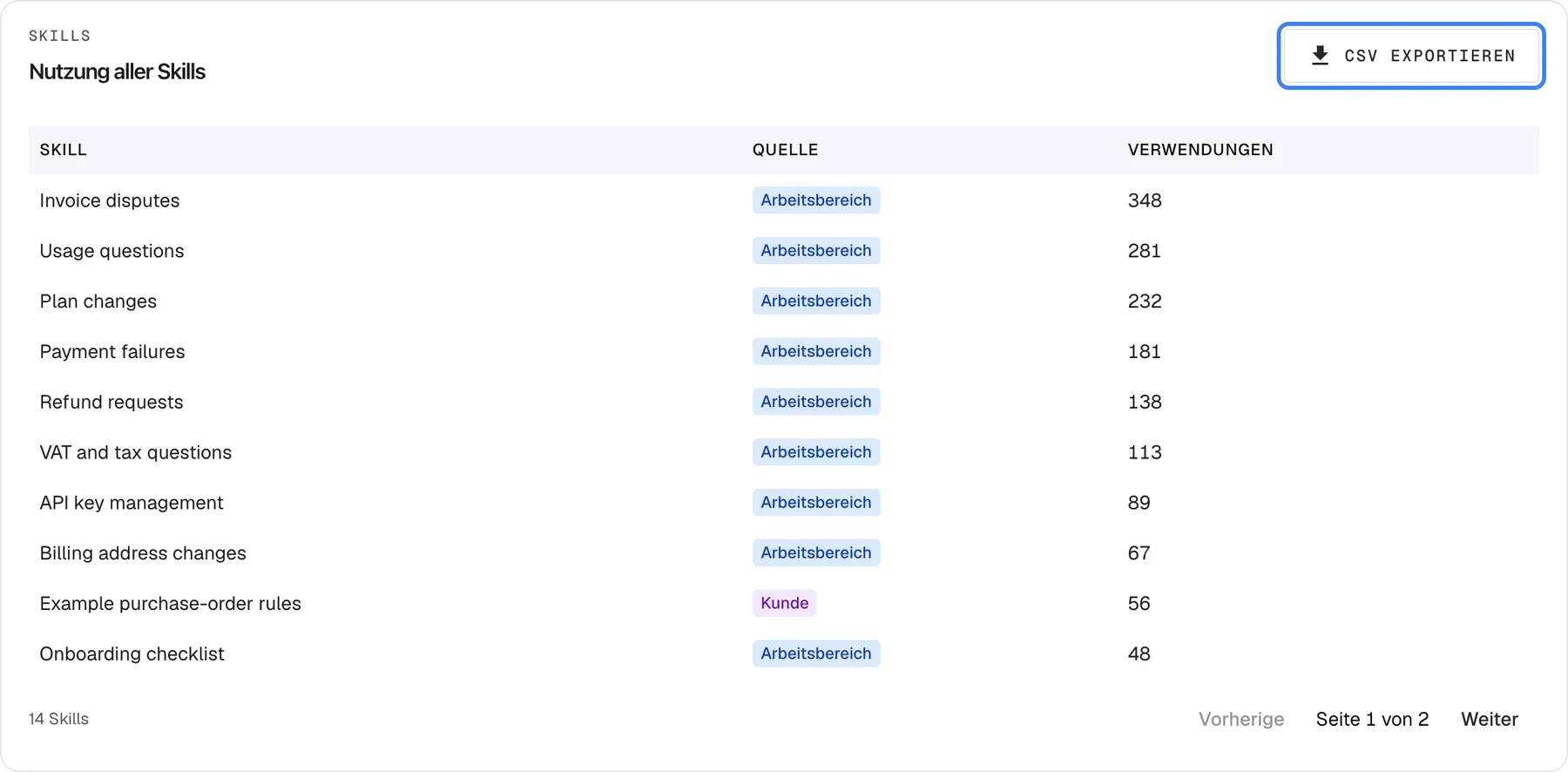 Die Karte „Nutzung aller Skills“ unten auf der Seite „Nutzung“ mit der Überschrift „Skills“. Oben rechts ist die Schaltfläche „CSV exportieren“ hervorgehoben. Die Tabelle hat die Spalten „Skill“, „Quelle“ und „Verwendungen“ und listet auf dieser Seite zehn Skills, von Invoice disputes („Arbeitsbereich“, 348) bis Onboarding checklist („Arbeitsbereich“, 48); Example purchase-order rules trägt das violette Abzeichen „Kunde“, weil der Skill einem Kundenunternehmen gehört. Die Fußzeile zeigt „14 Skills“ und „Seite 1 von 2“; „Vorherige“ ist ausgegraut, „Weiter“ verfügbar. „CSV exportieren“ lädt alle Skills des Zeitraums herunter, nicht nur diese Seite.