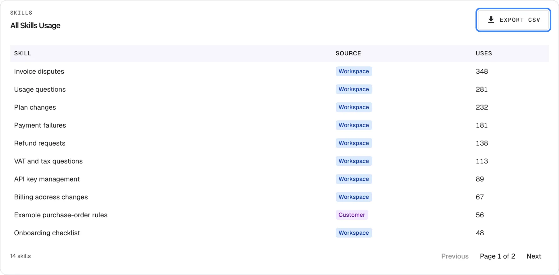 The "All Skills Usage" card at the bottom of the Usage page, headed "Skills". At the top right, the "Export CSV" button is highlighted. The table has the columns "Skill", "Source" and "Uses" and lists ten skills on this page, from Invoice disputes (Workspace, 348) down to Onboarding checklist (Workspace, 48); Example purchase-order rules carries the purple "Customer" badge because it belongs to a customer company. The footer reads "14 skills" and "Page 1 of 2" with "Previous" greyed out and "Next" available. Export CSV downloads every skill in the range, not just this page.