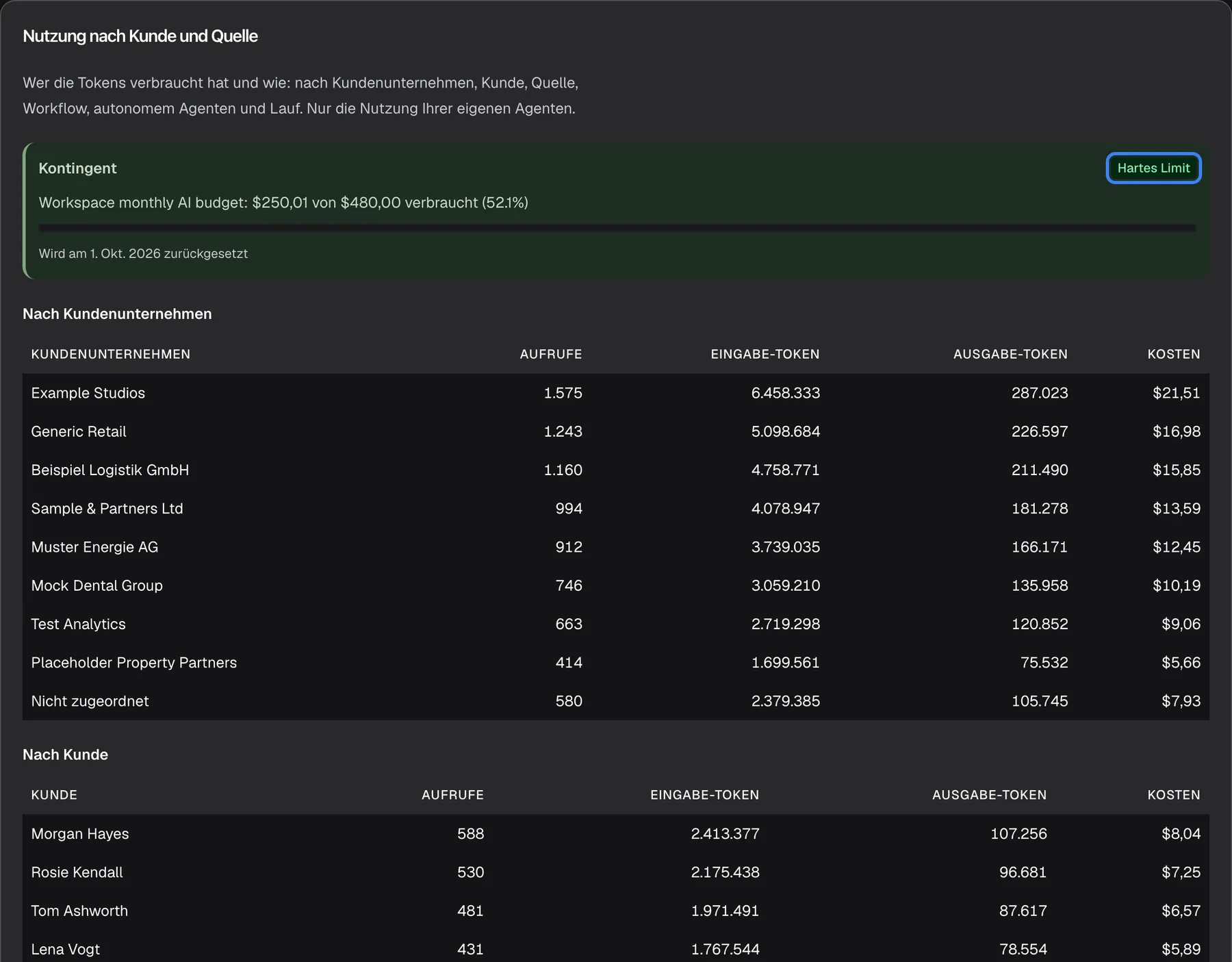 Die Karte „Nutzung nach Kunde und Quelle“ auf der Seite „KI-Ausgaben“. Unter dem Untertitel zeigt das Feld „Kontingent“ mit grünem Rand den Text „Workspace monthly AI budget: $250,01 von $480,00 verbraucht (52.1%)“ über einem Fortschrittsbalken ohne sichtbare Füllung und „Wird am 1. Okt. 2026 zurückgesetzt“; oben rechts zeigt das hervorgehobene Abzeichen „Hartes Limit“, dass dieses Budget durchgesetzt wird. Darunter listet die Tabelle „Nach Kundenunternehmen“ Example Studios ($21,51), Generic Retail ($16,98), Beispiel Logistik GmbH ($15,85) und weitere Unternehmen, zuletzt „Nicht zugeordnet“ ($7,93). Das Kontingent zeigt immer den aktuellen Budgetzeitraum, unabhängig vom gewählten Zeitraum.