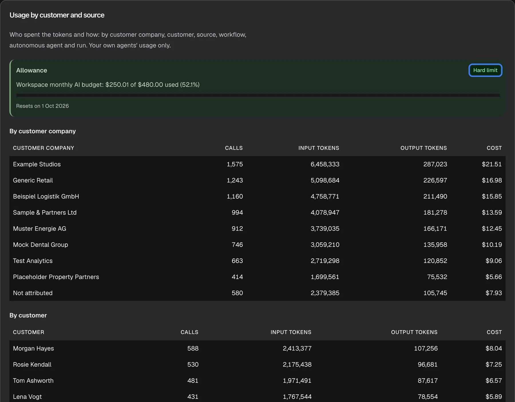 The "Usage by customer and source" card on the AI Spend page. Under its subtitle, the "Allowance" box with a green edge reads "Workspace monthly AI budget: $250.01 of $480.00 used (52.1%)" above a progress bar whose fill is not visible, and "Resets on 1 Oct 2026"; at its top right the highlighted badge "Hard limit" shows that this budget is enforced. Below, the "By customer company" table lists Example Studios ($21.51), Generic Retail ($16.98), Beispiel Logistik GmbH ($15.85) and further companies, with "Not attributed" ($7.93) last. The allowance always shows the budget's current period, whatever range is selected.