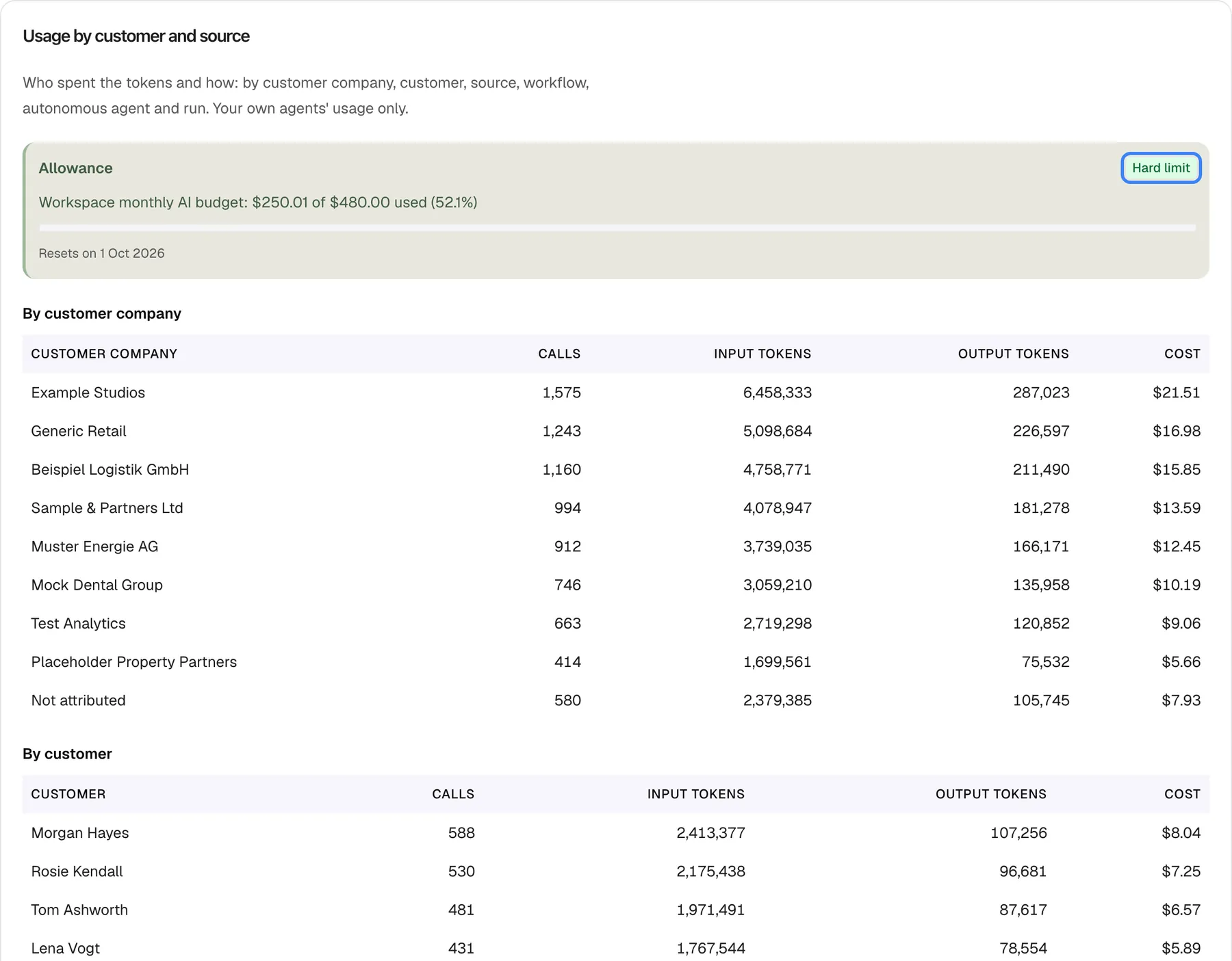 The "Usage by customer and source" card on the AI Spend page. Under its subtitle, the "Allowance" box with a green edge reads "Workspace monthly AI budget: $250.01 of $480.00 used (52.1%)" above a progress bar whose fill is not visible, and "Resets on 1 Oct 2026"; at its top right the highlighted badge "Hard limit" shows that this budget is enforced. Below, the "By customer company" table lists Example Studios ($21.51), Generic Retail ($16.98), Beispiel Logistik GmbH ($15.85) and further companies, with "Not attributed" ($7.93) last. The allowance always shows the budget's current period, whatever range is selected.