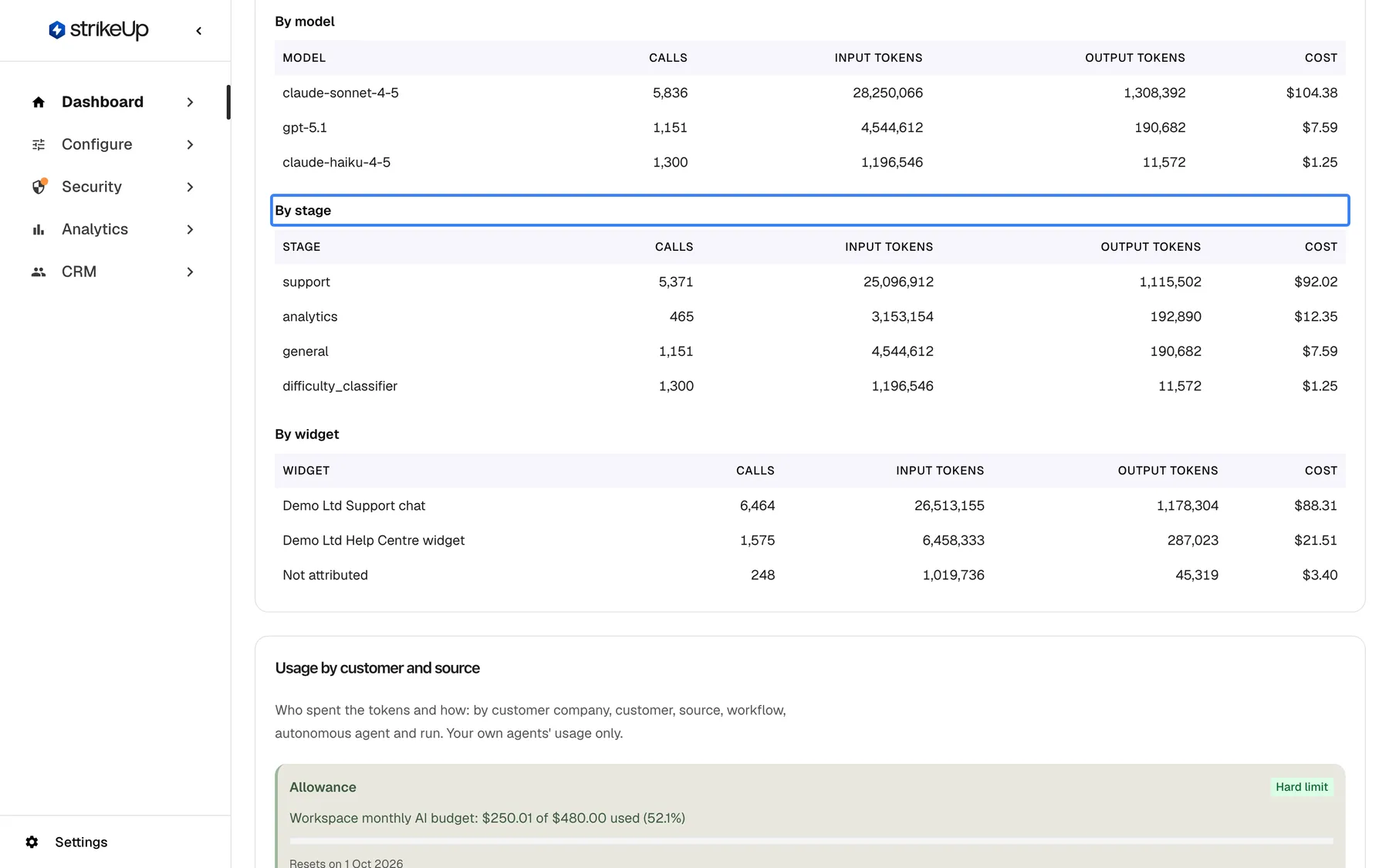 The breakdown tables of the AI Spend page. "By model" lists claude-sonnet-4-5 (5,371 calls, $92.02), gpt-4o ($23.08) and gpt-4o-mini ($0.19). The highlighted "By stage" lists support ($92.02), general ($13.27), analytics ($9.81) and difficulty_classifier ($0.19). "By widget" splits the same spend between "Demo Ltd Support chat" ($89.93), "Demo Ltd Help Centre widget" ($21.91) and "Not attributed" ($3.46). Each table shows calls, input and output tokens and cost.