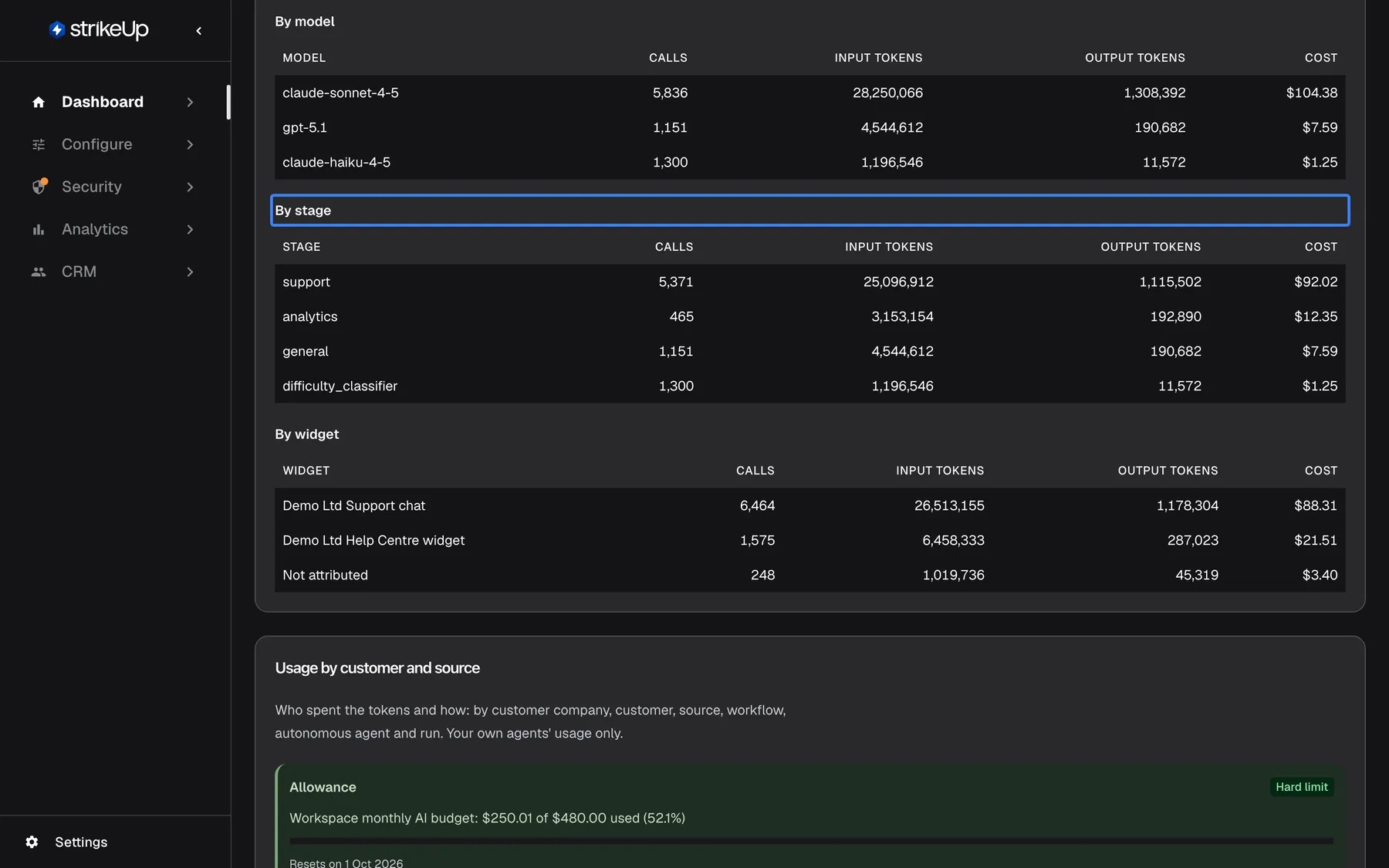 The breakdown tables of the AI Spend page. "By model" lists claude-sonnet-4-5 (5,371 calls, $92.02), gpt-4o ($23.08) and gpt-4o-mini ($0.19). The highlighted "By stage" lists support ($92.02), general ($13.27), analytics ($9.81) and difficulty_classifier ($0.19). "By widget" splits the same spend between "Demo Ltd Support chat" ($89.93), "Demo Ltd Help Centre widget" ($21.91) and "Not attributed" ($3.46). Each table shows calls, input and output tokens and cost.