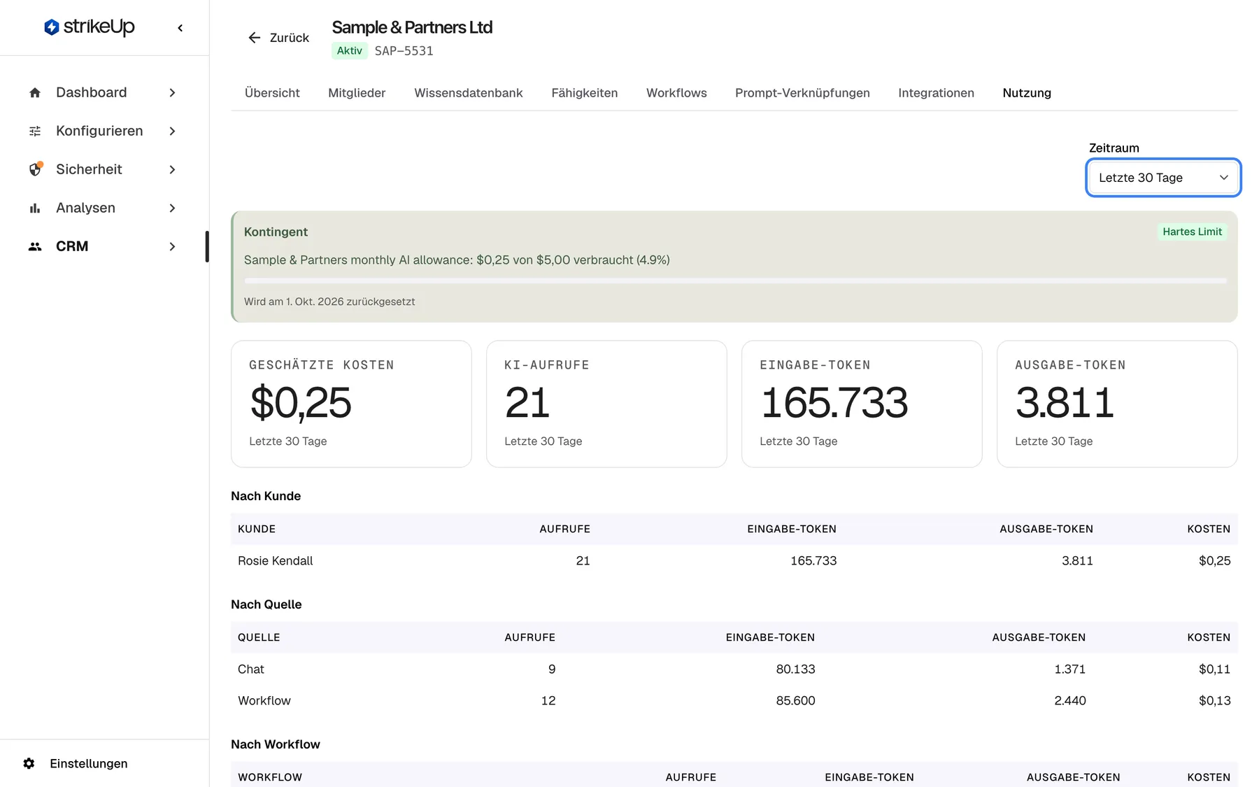 Die Registerkarte „Nutzung“ von „Sample & Partners Ltd“. Oben rechts ist die Auswahl „Zeitraum“ mit „Letzte 30 Tage“ hervorgehoben. Das Feld „Kontingent“ meldet „Sample & Partners monthly AI allowance: $0,25 von $5,00 verbraucht (4.9%)“ mit dem Abzeichen „Hartes Limit“ und der Zurücksetzung am 1. Okt. 2026. Vier Kacheln zeigen geschätzte Kosten von $0,25, 21 KI-Aufrufe, 165.733 Eingabe- und 3.811 Ausgabe-Token. Darunter folgen die Tabellen „Nach Kunde“ (Rosie Kendall) und „Nach Quelle“ (Chat und Workflow).