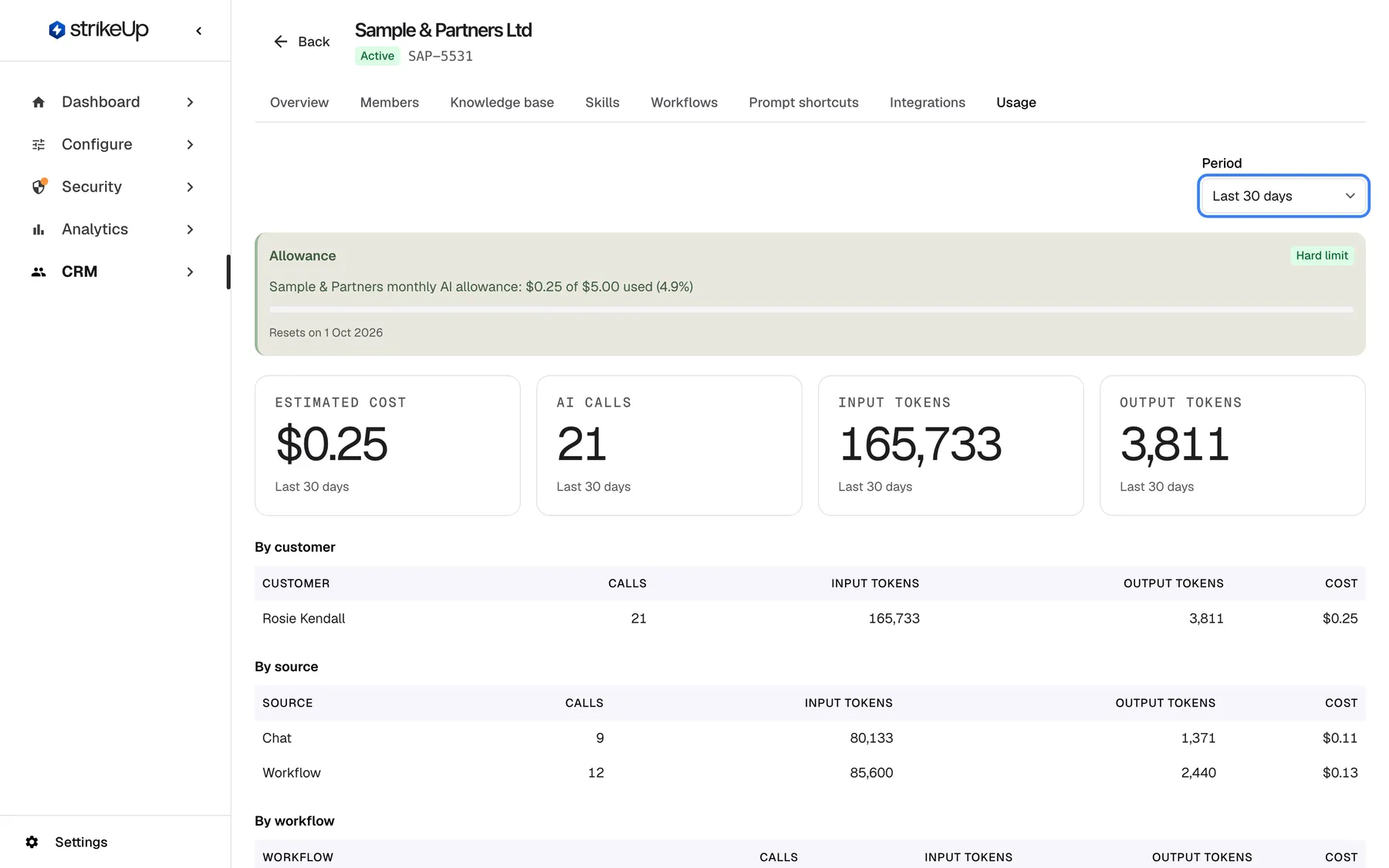 The Usage tab of "Sample & Partners Ltd". At the top right the "Period" selector, set to "Last 30 days", is highlighted. An Allowance panel reads "Sample & Partners monthly AI allowance: $0.25 of $5.00 used (4.9%)", marked "Hard limit", resetting on 1 Oct 2026. Four tiles show estimated cost $0.25, 21 AI calls, 165,733 input tokens and 3,811 output tokens. Below are the "By customer" table (Rosie Kendall) and "By source" (Chat and Workflow).