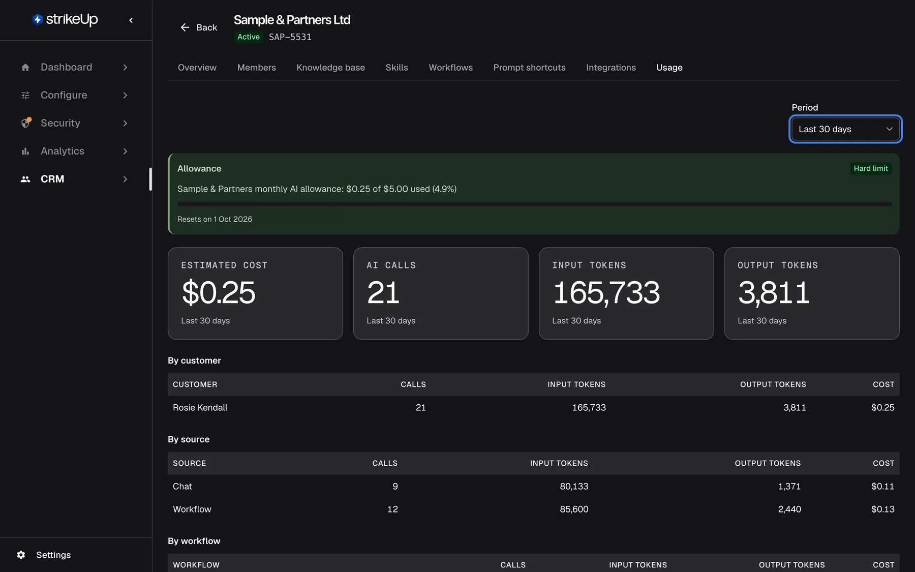 The Usage tab of "Sample & Partners Ltd". At the top right the "Period" selector, set to "Last 30 days", is highlighted. An Allowance panel reads "Sample & Partners monthly AI allowance: $0.25 of $5.00 used (4.9%)", marked "Hard limit", resetting on 1 Oct 2026. Four tiles show estimated cost $0.25, 21 AI calls, 165,733 input tokens and 3,811 output tokens. Below are the "By customer" table (Rosie Kendall) and "By source" (Chat and Workflow).