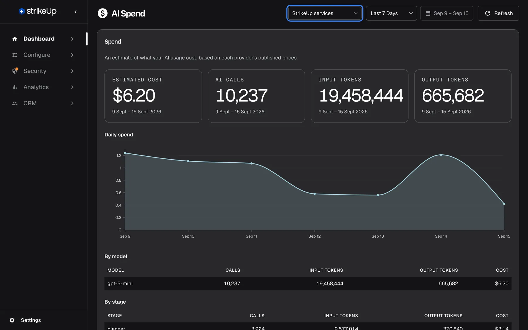 The AI Spend page after switching the highlighted drop-down at the right of the header to "StrikeUp services". The tiles now count only the calls StrikeUp itself makes around your agents, such as planning, safety checks and conversation titles: "Estimated cost" $6.20, "AI calls" 10,237, "Input tokens" 19,458,444 and "Output tokens" 665,682, each still dated "9 Sept – 15 Sept 2026". The "Daily spend" chart below redraws for this plane. The range drop-down "Last 7 Days" and the calendar button "Sep 9 – Sep 15" are unchanged.