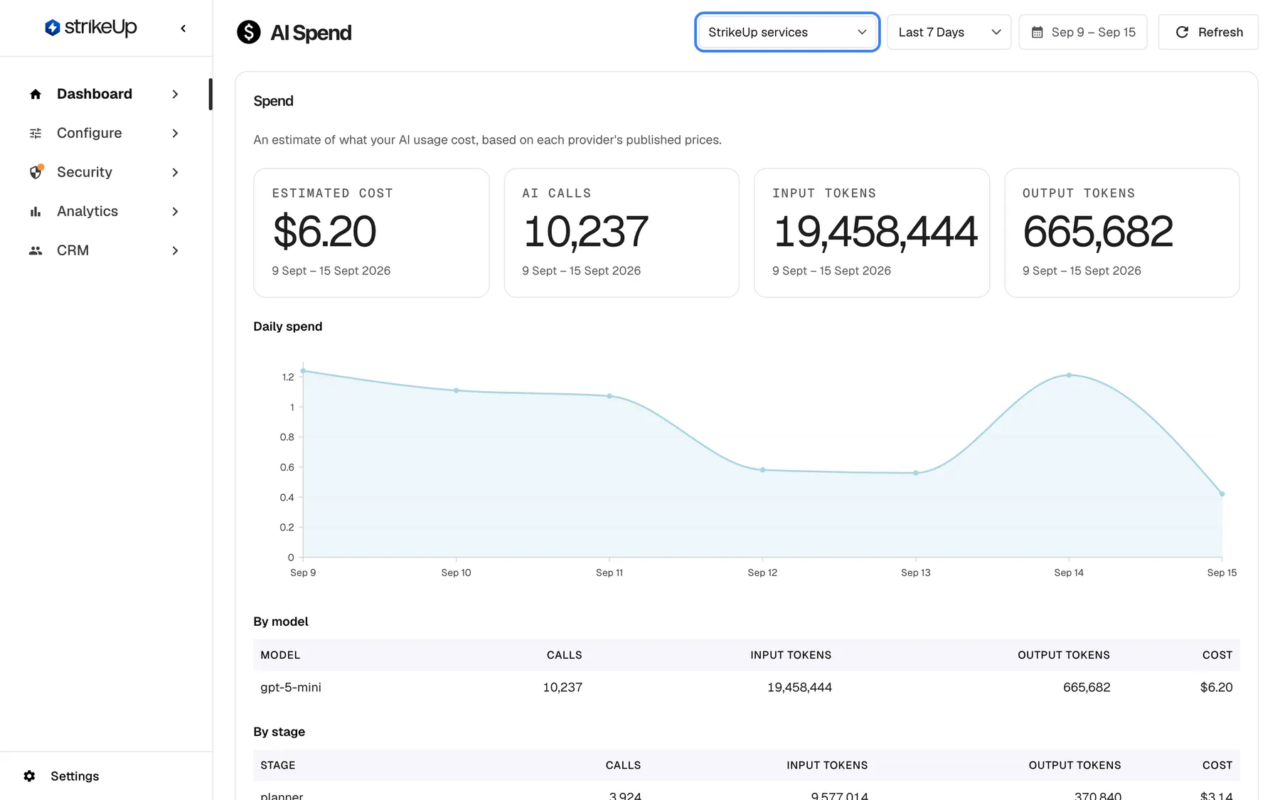 The AI Spend page after switching the highlighted drop-down at the right of the header to "StrikeUp services". The tiles now count only the calls StrikeUp itself makes around your agents, such as planning, safety checks and conversation titles: "Estimated cost" $6.20, "AI calls" 10,237, "Input tokens" 19,458,444 and "Output tokens" 665,682, each still dated "9 Sept – 15 Sept 2026". The "Daily spend" chart below redraws for this plane. The range drop-down "Last 7 Days" and the calendar button "Sep 9 – Sep 15" are unchanged.
