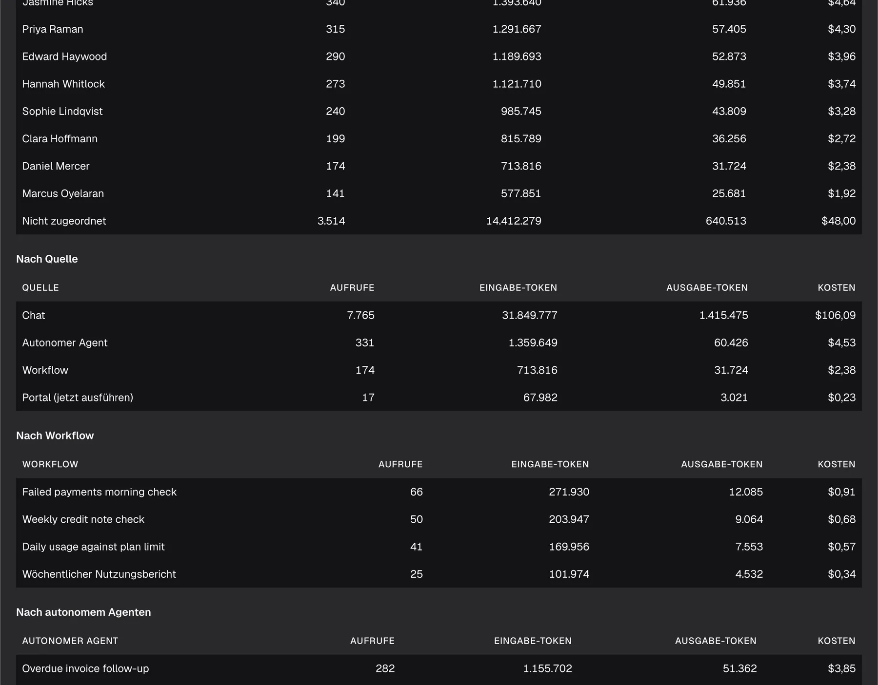 Ein Ausschnitt der Karte „Nutzung nach Kunde und Quelle“ auf der Seite „KI-Ausgaben“, jede Tabelle mit den Spalten „Aufrufe“, „Eingabe-Token“, „Ausgabe-Token“ und „Kosten“. Das Ende von „Nach Kunde“ zeigt Marcus Oyelaran ($1,92) und „Nicht zugeordnet“ (3.514 Aufrufe, $48,00). „Nach Quelle“ listet Chat (7.765 Aufrufe, $106,09), „Autonomer Agent“ (331, $4,53), Workflow (174, $2,38) und das Portal mit „Jetzt ausführen“ (17, $0,23). „Nach Workflow“ listet die Kunden-Workflows Failed payments morning check ($0,91), Weekly credit note check ($0,68), Daily usage against plan limit ($0,57) und Wöchentlicher Nutzungsbericht ($0,34); „Nach autonomem Agenten“ beginnt mit Overdue invoice follow-up (282 Aufrufe, $3,85).