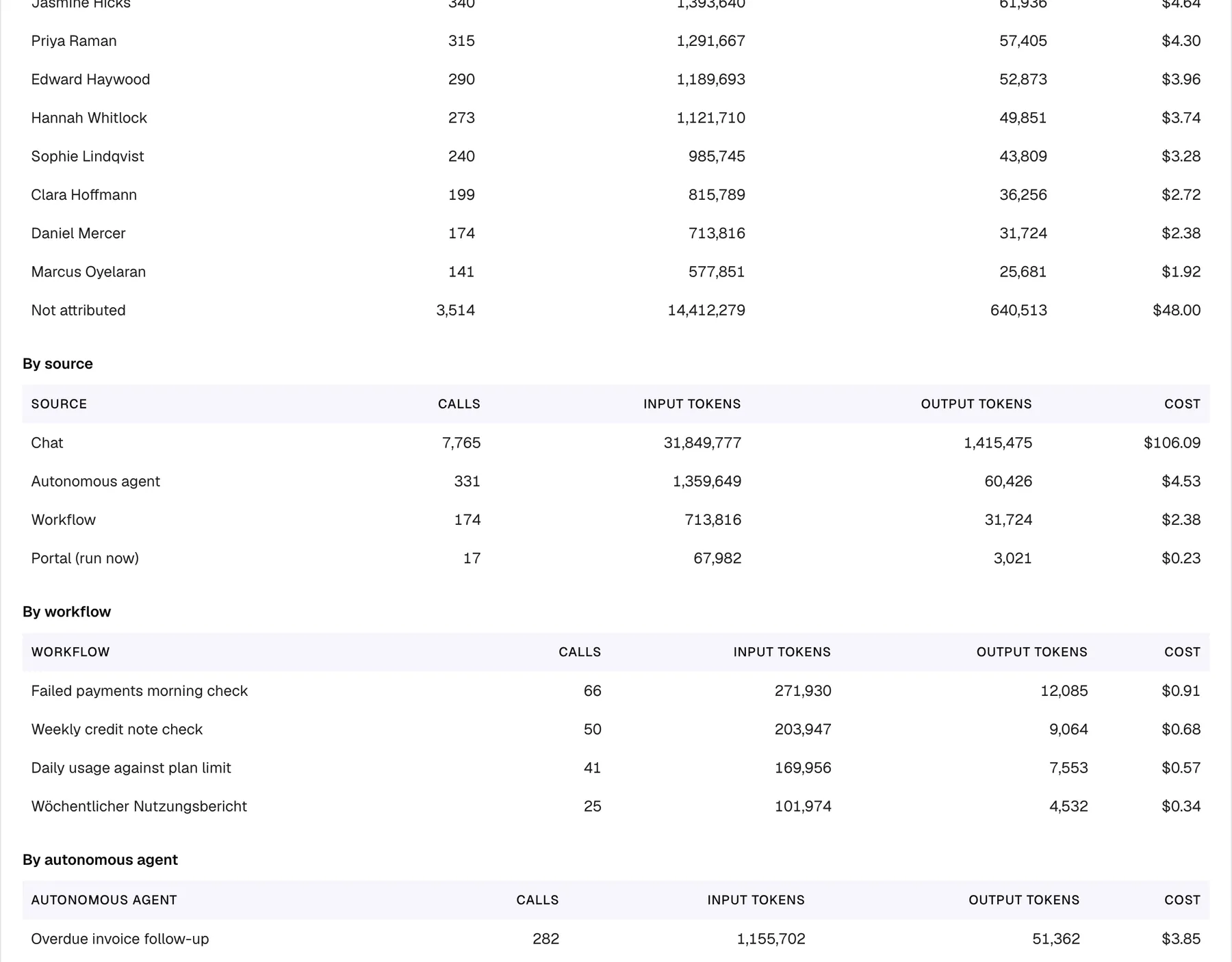 Part of the "Usage by customer and source" card on the AI Spend page, each table with the columns "Calls", "Input tokens", "Output tokens" and "Cost". The end of "By customer" shows Marcus Oyelaran ($1.92) and "Not attributed" (3,514 calls, $48.00). "By source" lists Chat (7,765 calls, $106.09), Autonomous agent (331, $4.53), Workflow (174, $2.38) and "Portal (run now)" (17, $0.23). "By workflow" lists the customer workflows Failed payments morning check ($0.91), Weekly credit note check ($0.68), Daily usage against plan limit ($0.57) and Wöchentlicher Nutzungsbericht ($0.34), and "By autonomous agent" starts with Overdue invoice follow-up (282 calls, $3.85).