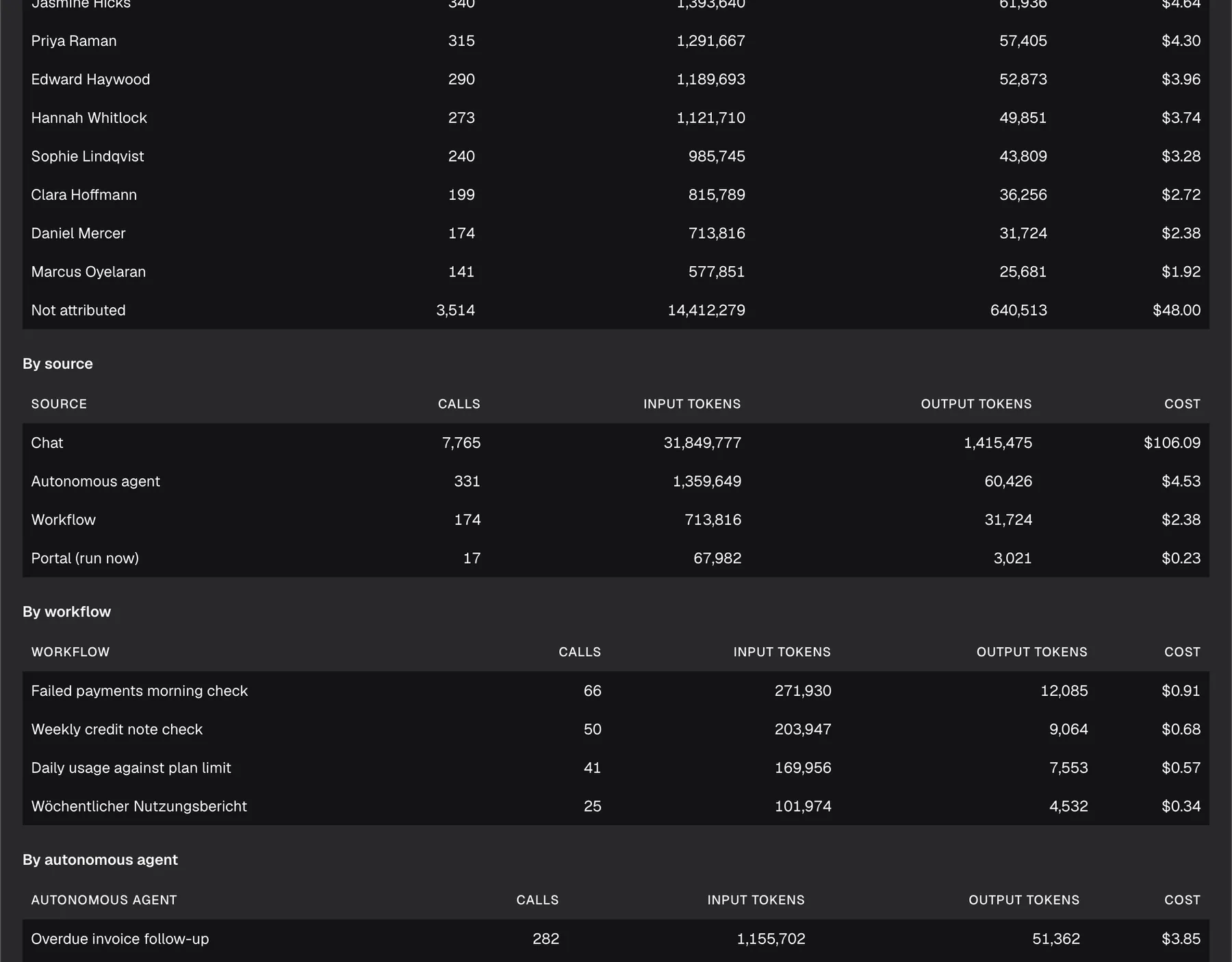 Part of the "Usage by customer and source" card on the AI Spend page, each table with the columns "Calls", "Input tokens", "Output tokens" and "Cost". The end of "By customer" shows Marcus Oyelaran ($1.92) and "Not attributed" (3,514 calls, $48.00). "By source" lists Chat (7,765 calls, $106.09), Autonomous agent (331, $4.53), Workflow (174, $2.38) and "Portal (run now)" (17, $0.23). "By workflow" lists the customer workflows Failed payments morning check ($0.91), Weekly credit note check ($0.68), Daily usage against plan limit ($0.57) and Wöchentlicher Nutzungsbericht ($0.34), and "By autonomous agent" starts with Overdue invoice follow-up (282 calls, $3.85).