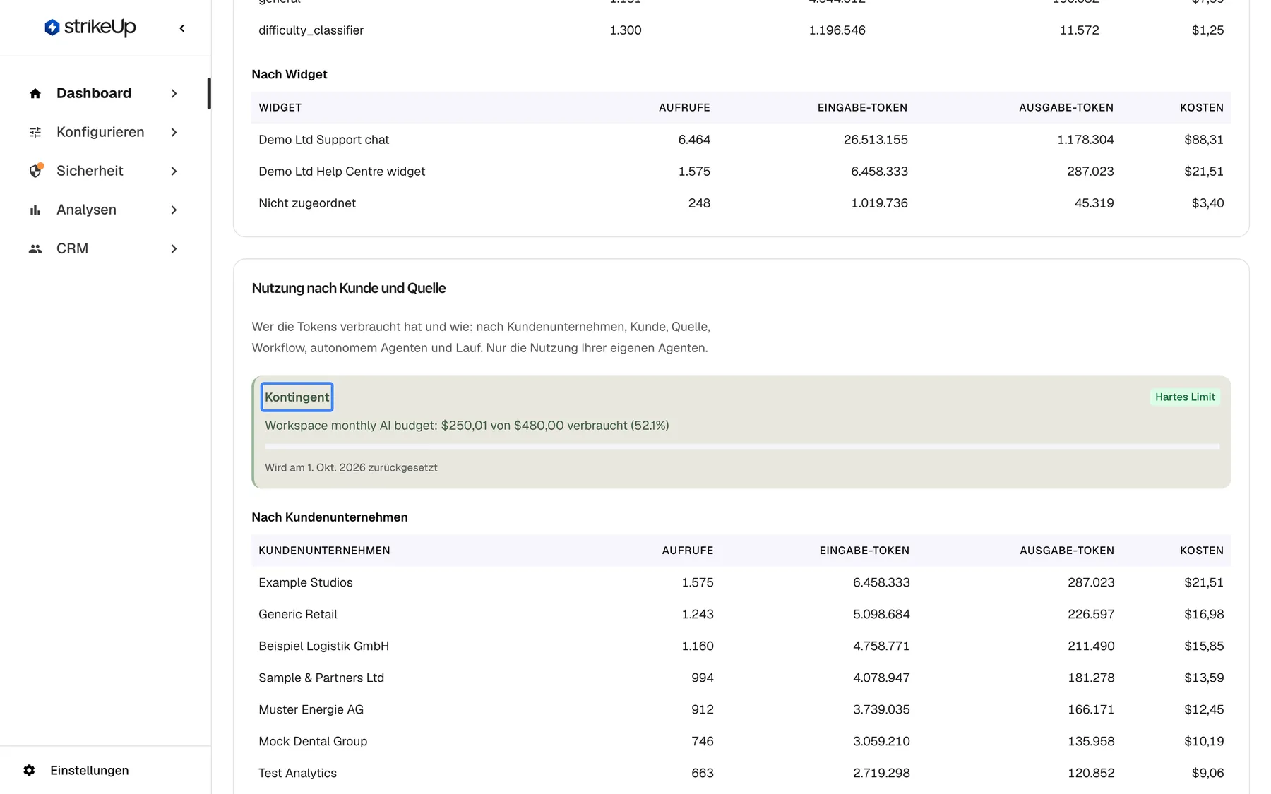 Die Karte „Nutzung nach Kunde und Quelle“ der Seite KI-Ausgaben. Oben steht das hervorgehobene Feld „Kontingent“ mit der Markierung „Hartes Limit“: „Workspace monthly AI budget: $254,53 von $490,00 verbraucht (51.9%)“ (Prozentwert im englischen Format) mit Fortschrittsbalken und dem Rücksetzdatum 1. Oktober 2026. Es erscheint, weil ein durchgesetztes Budget gilt. Darunter listet „Nach Kundenunternehmen“ Example Studios ($21,91), Generic Retail ($17,29), Beispiel Logistik GmbH ($16,14) und die übrigen Kundenunternehmen.