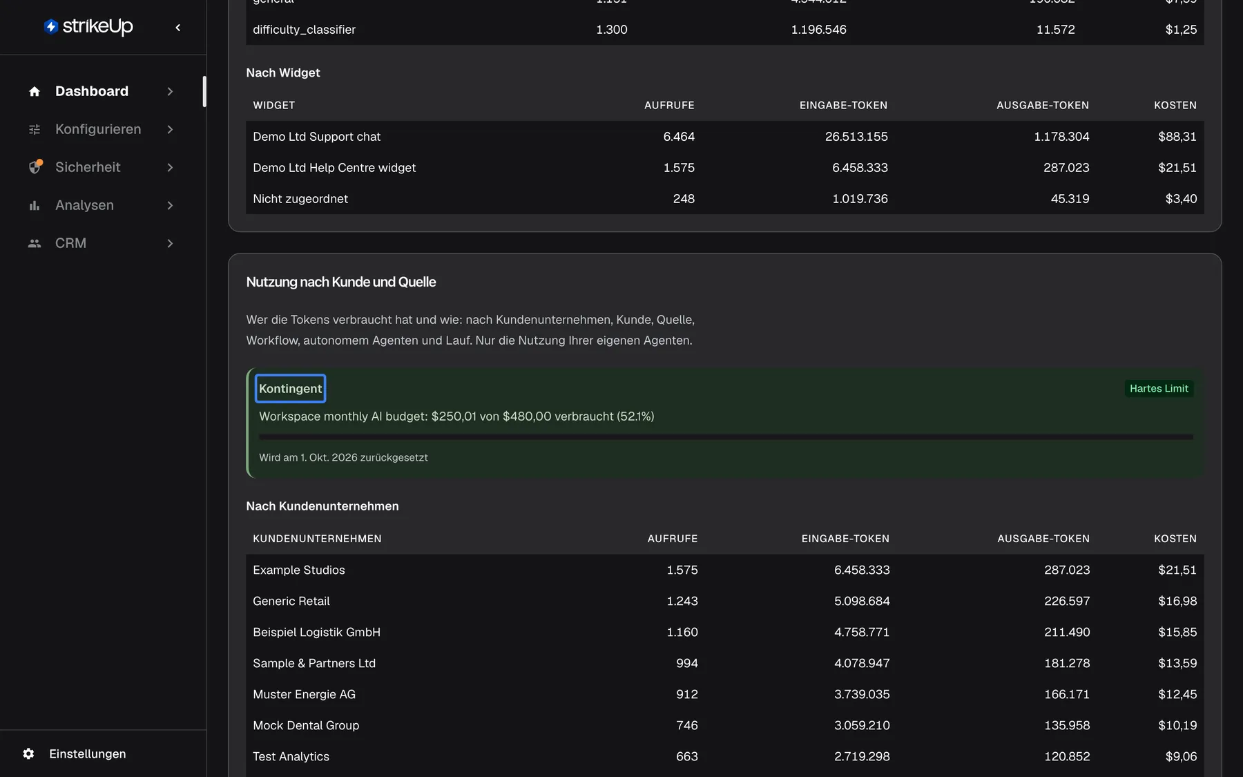 Die Karte „Nutzung nach Kunde und Quelle“ der Seite KI-Ausgaben. Oben steht das hervorgehobene Feld „Kontingent“ mit der Markierung „Hartes Limit“: „Workspace monthly AI budget: $254,53 von $490,00 verbraucht (51.9%)“ (Prozentwert im englischen Format) mit Fortschrittsbalken und dem Rücksetzdatum 1. Oktober 2026. Es erscheint, weil ein durchgesetztes Budget gilt. Darunter listet „Nach Kundenunternehmen“ Example Studios ($21,91), Generic Retail ($17,29), Beispiel Logistik GmbH ($16,14) und die übrigen Kundenunternehmen.