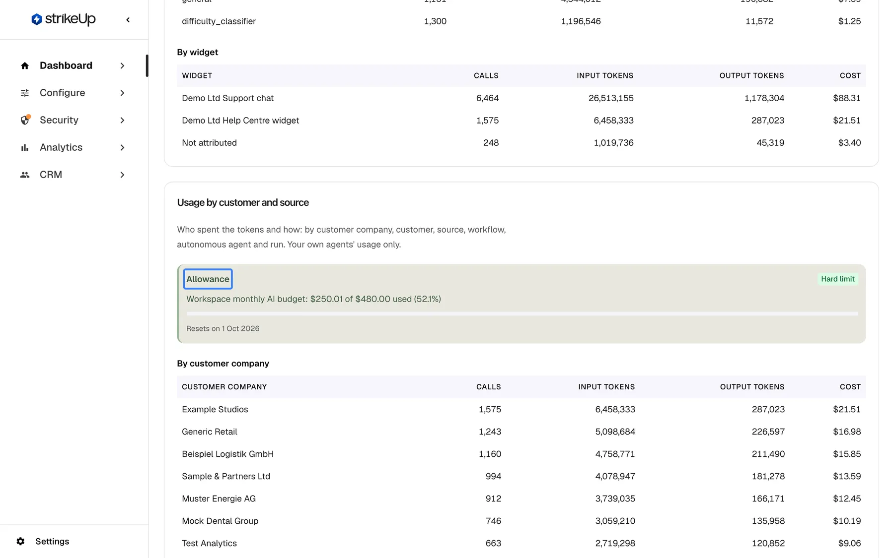 The "Usage by customer and source" card of the AI Spend page. At its top the highlighted "Allowance" box, marked "Hard limit", reads "Workspace monthly AI budget: $254.53 of $490.00 used (51.9%)" with a progress bar and "Resets on 1 Oct 2026". It appears because an enforced budget applies. Below, "By customer company" lists Example Studios ($21.91), Generic Retail ($17.29), Beispiel Logistik GmbH ($16.14) and the other customer companies.