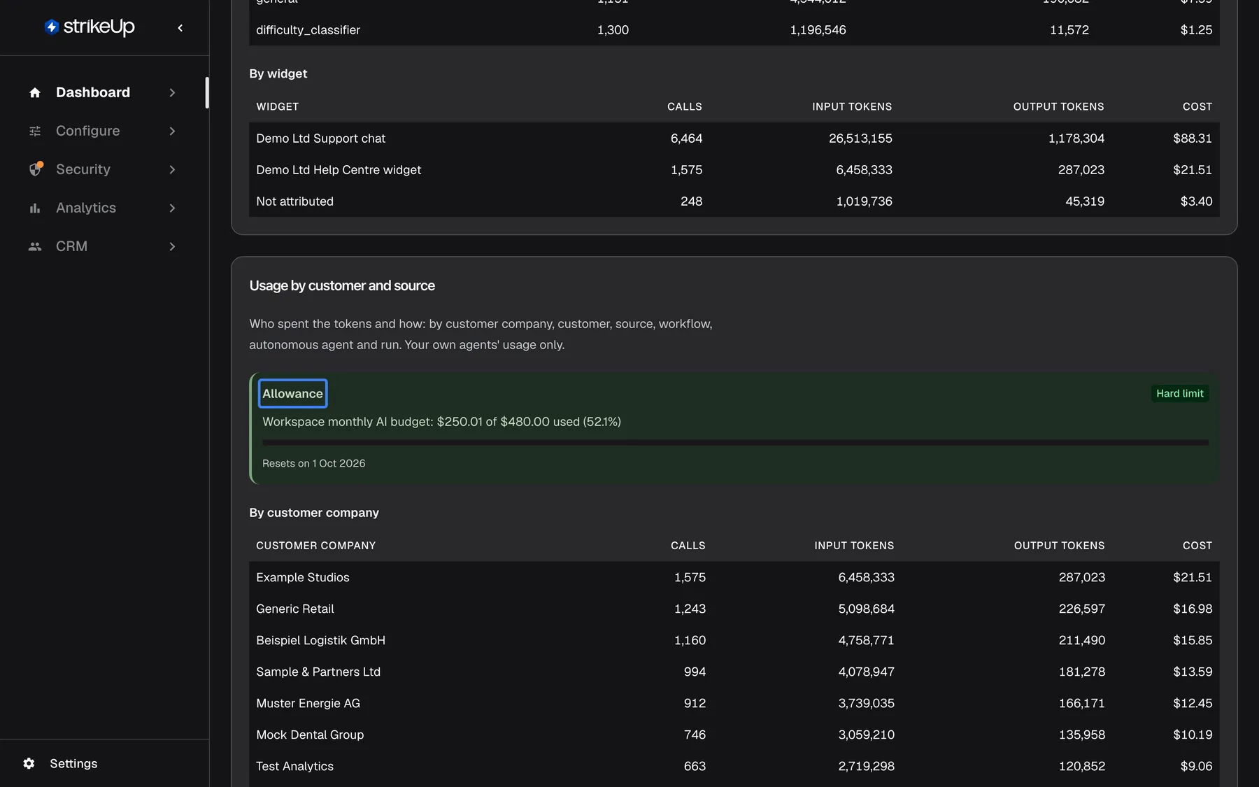 The "Usage by customer and source" card of the AI Spend page. At its top the highlighted "Allowance" box, marked "Hard limit", reads "Workspace monthly AI budget: $254.53 of $490.00 used (51.9%)" with a progress bar and "Resets on 1 Oct 2026". It appears because an enforced budget applies. Below, "By customer company" lists Example Studios ($21.91), Generic Retail ($17.29), Beispiel Logistik GmbH ($16.14) and the other customer companies.