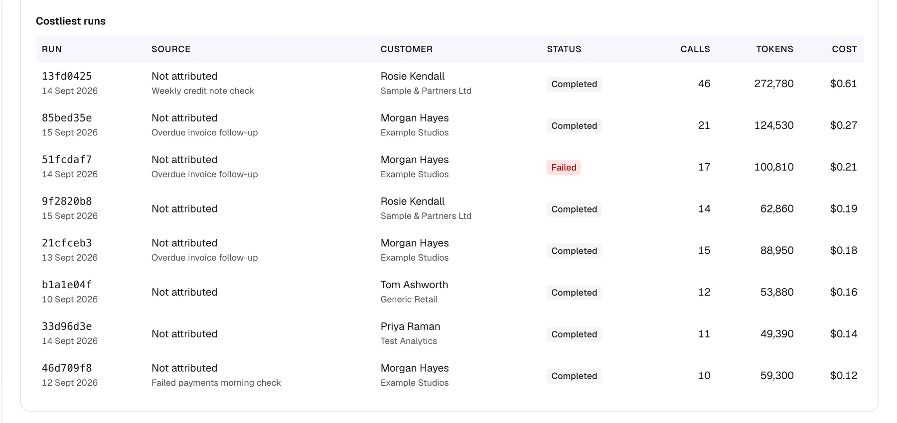 The "Costliest runs" table at the bottom of the AI Spend page, with the columns "Run", "Source", "Customer", "Status", "Calls", "Tokens" and "Cost". Each row shows the first characters of a run id and its date, for example 13fd0425 from 14 Sept 2026 with 46 calls, 272,780 tokens and $0.61. The Source column reads "Not attributed" in every row, with the workflow or autonomous agent name below it where there is one, such as Weekly credit note check, Overdue invoice follow-up or Failed payments morning check; chat runs have no name. The Customer column names people such as Rosie Kendall and Morgan Hayes with their company below, and Status shows "Completed" in grey or "Failed" in red.