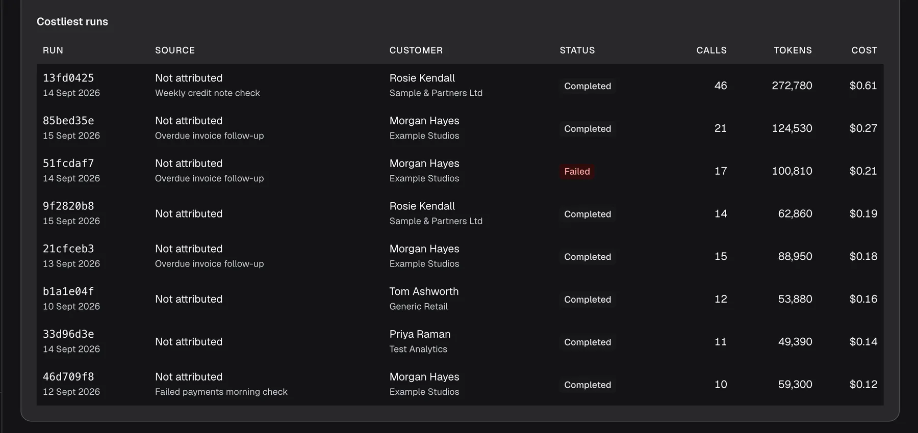 The "Costliest runs" table at the bottom of the AI Spend page, with the columns "Run", "Source", "Customer", "Status", "Calls", "Tokens" and "Cost". Each row shows the first characters of a run id and its date, for example 13fd0425 from 14 Sept 2026 with 46 calls, 272,780 tokens and $0.61. The Source column reads "Not attributed" in every row, with the workflow or autonomous agent name below it where there is one, such as Weekly credit note check, Overdue invoice follow-up or Failed payments morning check; chat runs have no name. The Customer column names people such as Rosie Kendall and Morgan Hayes with their company below, and Status shows "Completed" in grey or "Failed" in red.