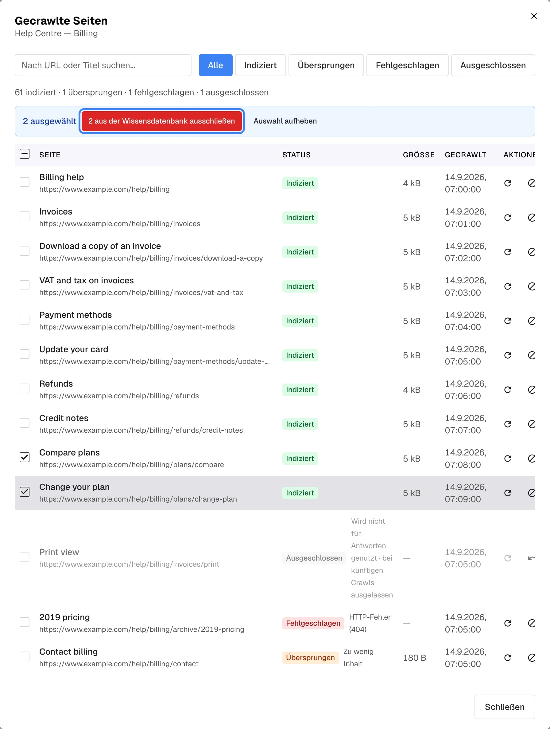 Der Dialog „Gecrawlte Seiten“ für „Help Centre — Billing“ mit der Zusammenfassung „61 indiziert · 1 übersprungen · 1 fehlgeschlagen · 1 ausgeschlossen“. Zwei Zeilen, „Compare plans“ und „Change your plan“, sind angehakt; eine blaue Leiste über der Tabelle zeigt „2 ausgewählt“ mit der hervorgehobenen Schaltfläche „2 aus der Wissensdatenbank ausschließen“ und „Auswahl aufheben“. Weiter unten ist die Zeile „Print view“ ausgegraut, mit dem Status „Ausgeschlossen“ und dem Hinweis „Wird nicht für Antworten genutzt · bei künftigen Crawls ausgelassen“. Ausschließen entfernt den Inhalt einer Seite aus der Wissensdatenbank; Wiederaufnehmen stellt sie zum Crawlen an.