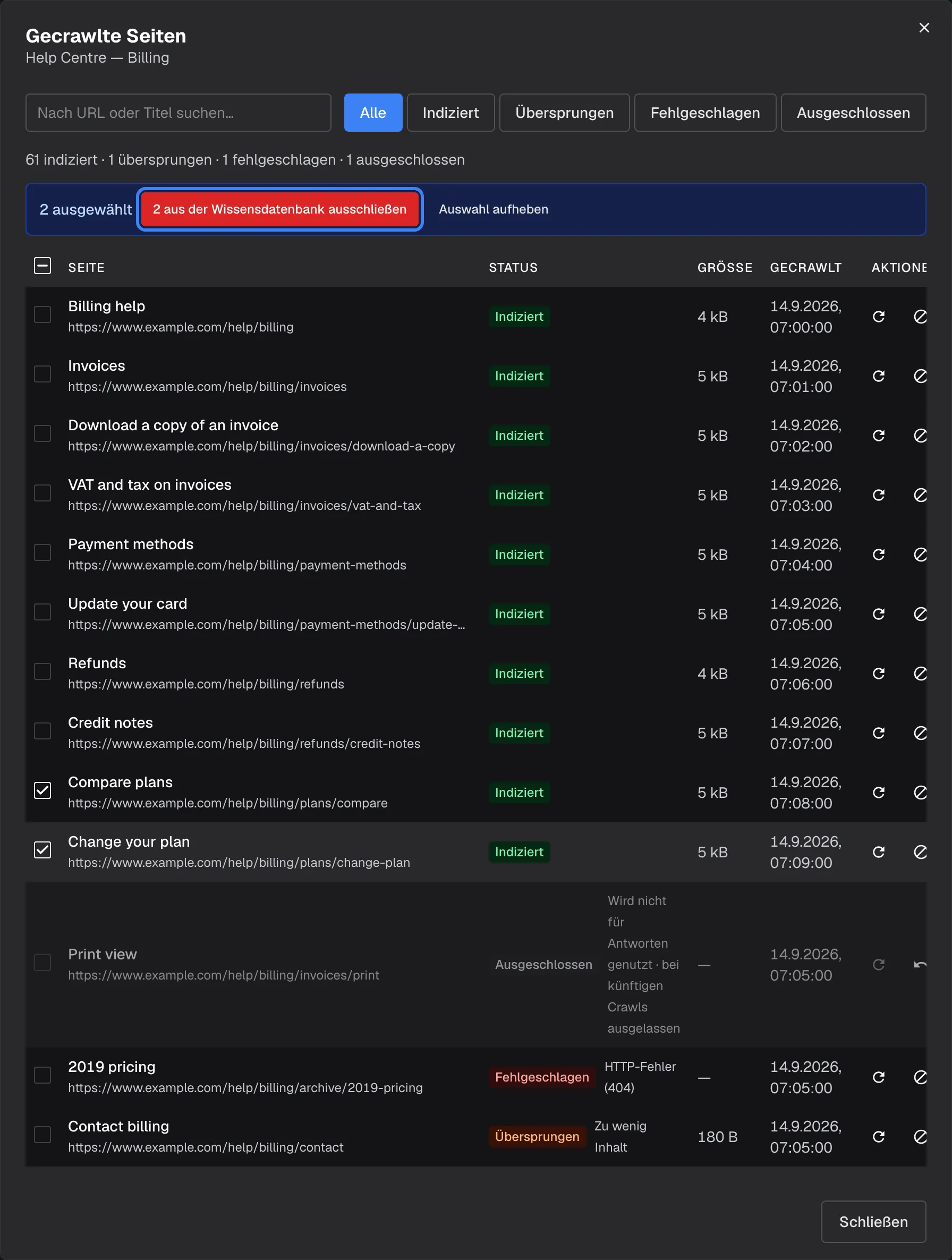 Der Dialog „Gecrawlte Seiten“ für „Help Centre — Billing“ mit der Zusammenfassung „61 indiziert · 1 übersprungen · 1 fehlgeschlagen · 1 ausgeschlossen“. Zwei Zeilen, „Compare plans“ und „Change your plan“, sind angehakt; eine blaue Leiste über der Tabelle zeigt „2 ausgewählt“ mit der hervorgehobenen Schaltfläche „2 aus der Wissensdatenbank ausschließen“ und „Auswahl aufheben“. Weiter unten ist die Zeile „Print view“ ausgegraut, mit dem Status „Ausgeschlossen“ und dem Hinweis „Wird nicht für Antworten genutzt · bei künftigen Crawls ausgelassen“. Ausschließen entfernt den Inhalt einer Seite aus der Wissensdatenbank; Wiederaufnehmen stellt sie zum Crawlen an.