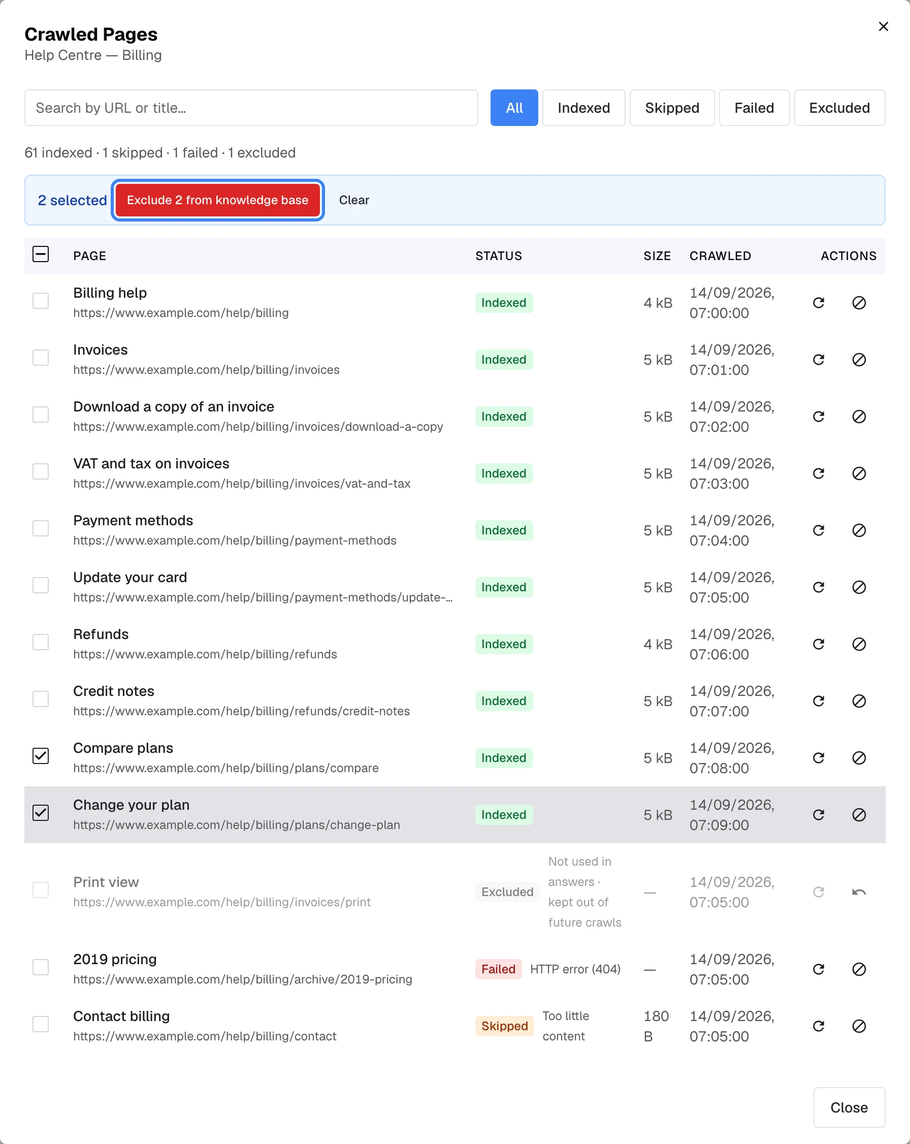 The "Crawled Pages" dialog for "Help Centre — Billing", summarised as "61 indexed · 1 skipped · 1 failed · 1 excluded". Two rows, "Compare plans" and "Change your plan", are ticked, so a blue bar above the table reads "2 selected" with the highlighted button "Exclude 2 from knowledge base" and "Clear". Further down, the row "Print view" is greyed out with the status "Excluded" and the note "Not used in answers · kept out of future crawls". Excluding removes a page's content from the knowledge base; including it again queues a re-crawl.