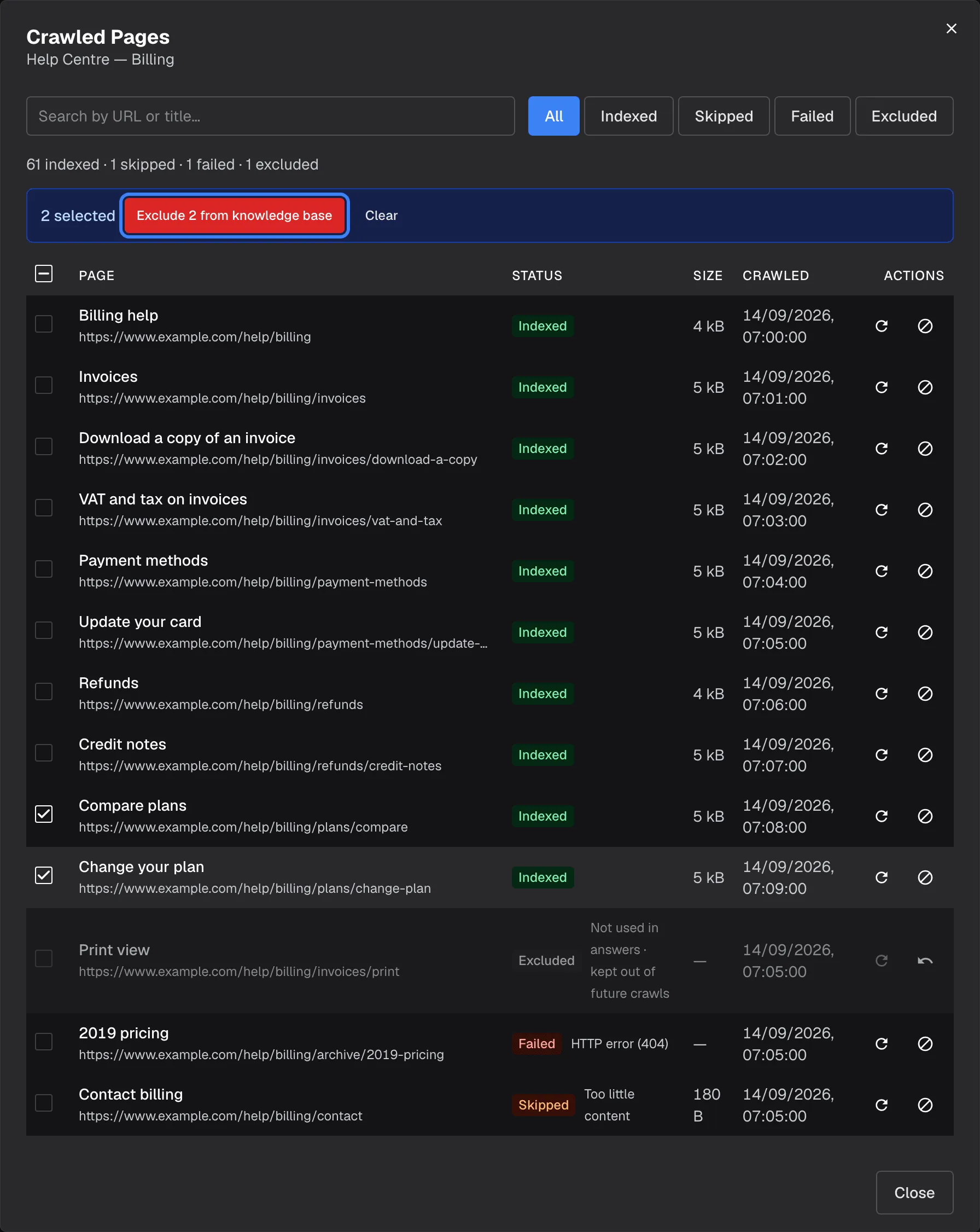 The "Crawled Pages" dialog for "Help Centre — Billing", summarised as "61 indexed · 1 skipped · 1 failed · 1 excluded". Two rows, "Compare plans" and "Change your plan", are ticked, so a blue bar above the table reads "2 selected" with the highlighted button "Exclude 2 from knowledge base" and "Clear". Further down, the row "Print view" is greyed out with the status "Excluded" and the note "Not used in answers · kept out of future crawls". Excluding removes a page's content from the knowledge base; including it again queues a re-crawl.