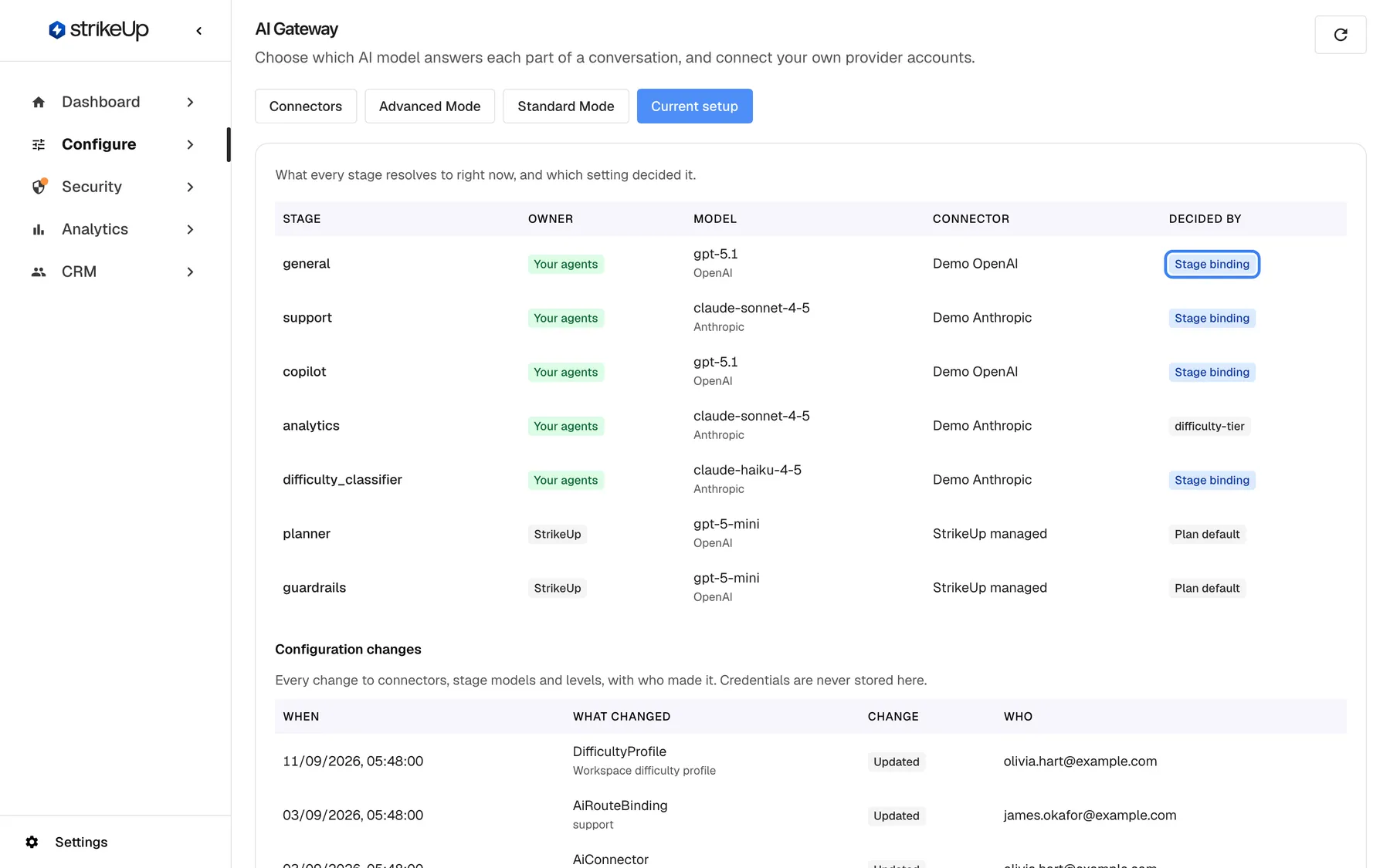 The AI Gateway page in StrikeUp with the "Current setup" tab selected: "What every stage resolves to right now, and which setting decided it." The table has the columns Stage, Owner, Model, Connector and Decided by. "general" runs gpt-5.1 (OpenAI) on "Demo OpenAI", "support" claude-sonnet-4-5 on "Demo Anthropic", "analytics" claude-sonnet-4-5 on "Demo Anthropic" (decided by "difficulty-tier", its Standard Mode level); "planner" and "guardrails" run gpt-5-mini on "StrikeUp managed" ("Plan default") and are owned by "StrikeUp". The first "Stage binding" badge in the Decided by column is highlighted: that stage is pinned on the Advanced Mode tab.