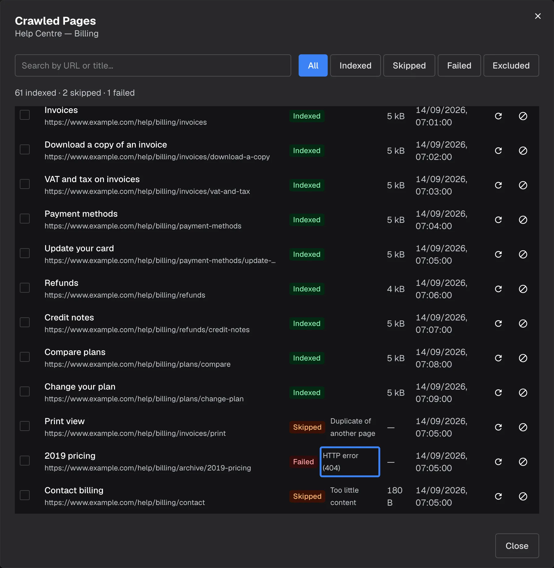 The "Crawled Pages" dialog for the web source "Help Centre — Billing", summarised as "61 indexed · 2 skipped · 1 failed", with the filters All, Indexed, Skipped, Failed and Excluded. The table lists each page, with a checkbox, with its title and address, status, size and crawl time; pages such as "Invoices" and "Update your card" are "Indexed", "Print view" is "Skipped" as a duplicate and "Contact billing" for too little content. The reason "HTTP error" of the failed page "2019 pricing" is highlighted. Each row can be re-crawled on its own.