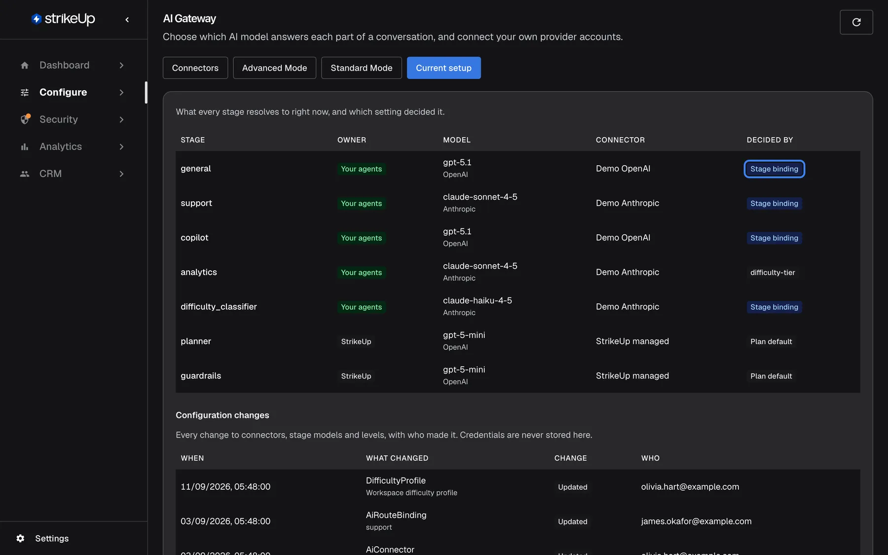 The AI Gateway page in StrikeUp with the "Current setup" tab selected: "What every stage resolves to right now, and which setting decided it." The table has the columns Stage, Owner, Model, Connector and Decided by. "general" runs gpt-5.1 (OpenAI) on "Demo OpenAI", "support" claude-sonnet-4-5 on "Demo Anthropic", "analytics" claude-sonnet-4-5 on "Demo Anthropic" (decided by "difficulty-tier", its Standard Mode level); "planner" and "guardrails" run gpt-5-mini on "StrikeUp managed" ("Plan default") and are owned by "StrikeUp". The first "Stage binding" badge in the Decided by column is highlighted: that stage is pinned on the Advanced Mode tab.